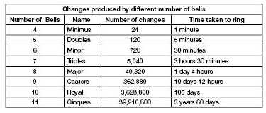 bell changes